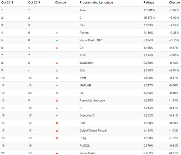 TIOBE programming language rankings